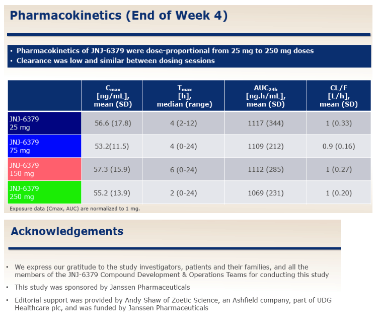 Safety, Pharmacokinetics And Antiviral Activity Of Novel HBV Capsid ...